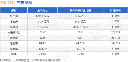 金山辦公周跌3.59%，主力資金凈流出548.21萬元